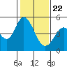 Edgerley Island tide chart for Friday, January 22, 2021