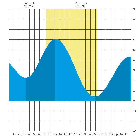 Edgerley Island tide chart for Saturday, January 23, 2021
