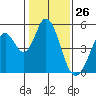 Edgerley Island tide chart for Tuesday, January 26, 2021
