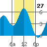 Edgerley Island tide chart for Wednesday, January 27, 2021