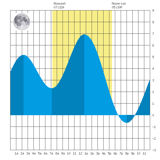 Edgerley Island tide chart for Thursday, January 28, 2021