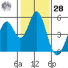 Edgerley Island tide chart for Thursday, January 28, 2021