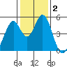 Edgerley Island tide chart for Saturday, January 2, 2021