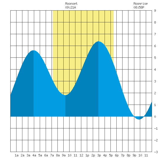 Edgerley Island tide chart for Sunday, January 31, 2021