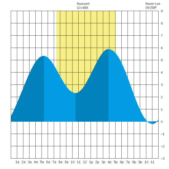 Edgerley Island tide chart for Sunday, January 3, 2021