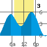 Edgerley Island tide chart for Sunday, January 3, 2021