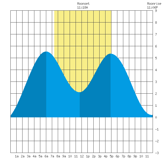 Edgerley Island tide chart for Monday, January 4, 2021