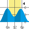 Edgerley Island tide chart for Monday, January 4, 2021