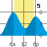 Edgerley Island tide chart for Tuesday, January 5, 2021