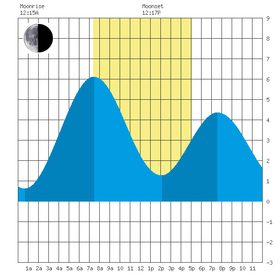 Edgerley Island tide chart for Wednesday, January 6, 2021