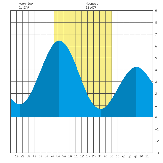 Edgerley Island tide chart for Thursday, January 7, 2021