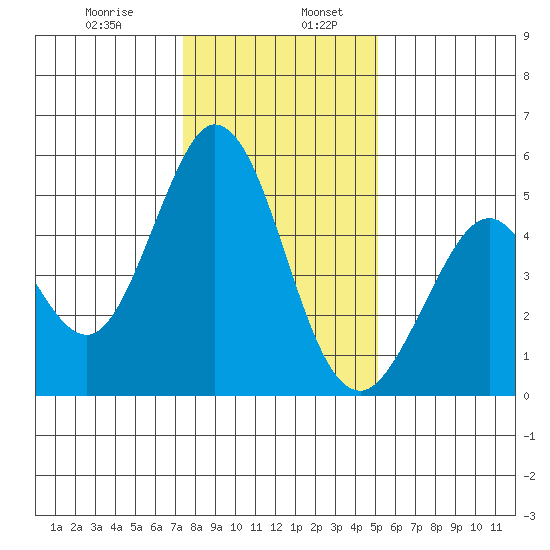 Edgerley Island tide chart for Friday, January 8, 2021