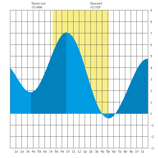 Edgerley Island tide chart for Saturday, January 9, 2021
