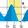 Edgerley Island tide chart for Saturday, January 9, 2021