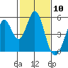 Edgerley Island tide chart for Wednesday, February 10, 2021