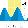Edgerley Island tide chart for Sunday, February 14, 2021