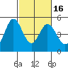 Edgerley Island tide chart for Tuesday, February 16, 2021