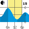 Edgerley Island tide chart for Friday, February 19, 2021