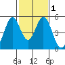 Edgerley Island tide chart for Monday, February 1, 2021