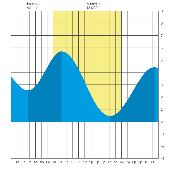 Edgerley Island tide chart for Sunday, February 21, 2021