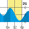 Edgerley Island tide chart for Sunday, February 21, 2021