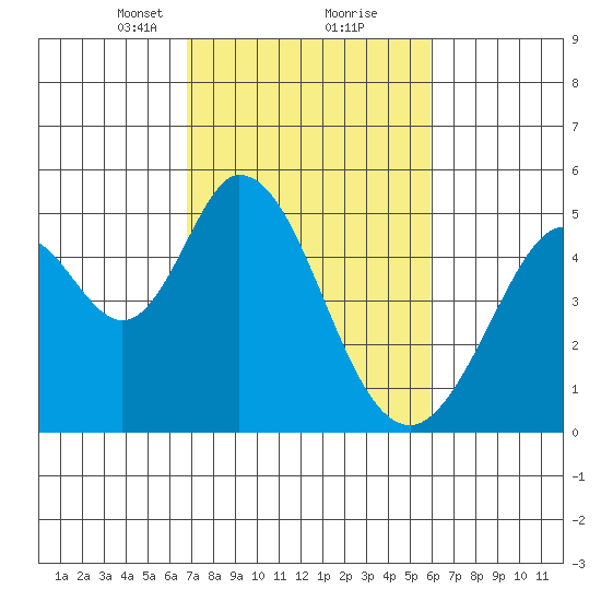 Edgerley Island tide chart for Monday, February 22, 2021
