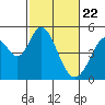 Edgerley Island tide chart for Monday, February 22, 2021
