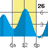 Edgerley Island tide chart for Friday, February 26, 2021