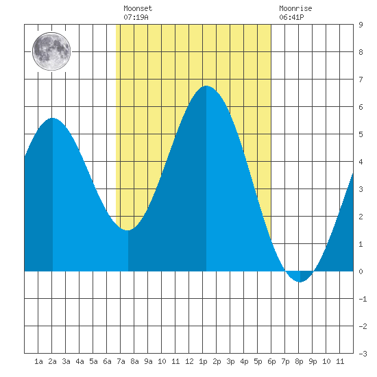 Edgerley Island tide chart for Saturday, February 27, 2021