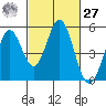 Edgerley Island tide chart for Saturday, February 27, 2021
