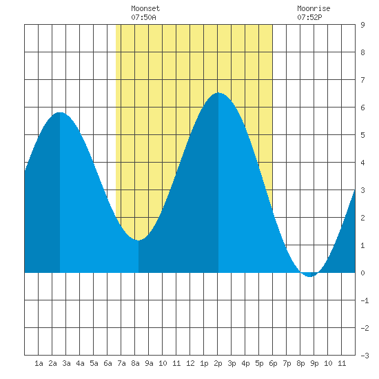 Edgerley Island tide chart for Sunday, February 28, 2021