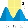 Edgerley Island tide chart for Tuesday, February 2, 2021