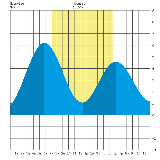 Edgerley Island tide chart for Wednesday, February 3, 2021