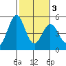 Edgerley Island tide chart for Wednesday, February 3, 2021