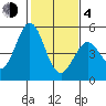 Edgerley Island tide chart for Thursday, February 4, 2021