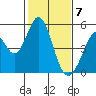 Edgerley Island tide chart for Sunday, February 7, 2021