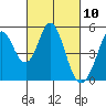 Edgerley Island tide chart for Wednesday, March 10, 2021