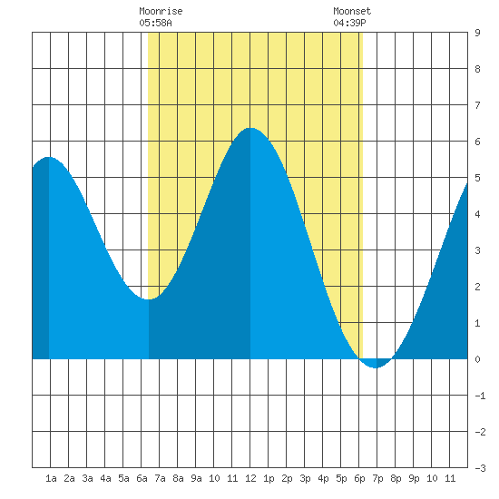 Edgerley Island tide chart for Thursday, March 11, 2021