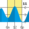 Edgerley Island tide chart for Thursday, March 11, 2021