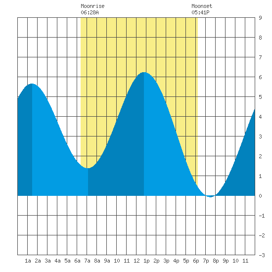Edgerley Island tide chart for Friday, March 12, 2021