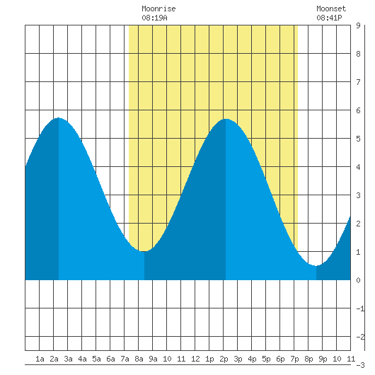 Edgerley Island tide chart for Sunday, March 14, 2021