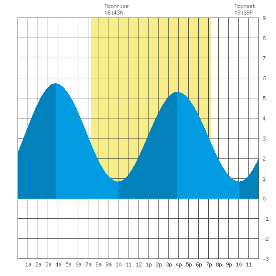 Edgerley Island tide chart for Monday, March 15, 2021