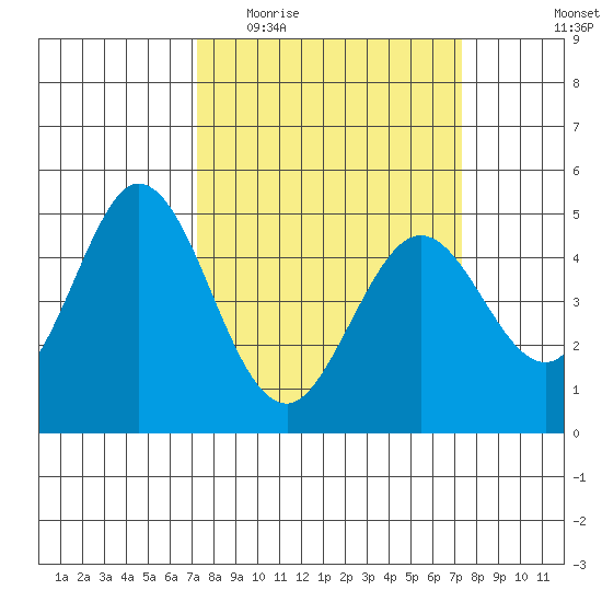 Edgerley Island tide chart for Wednesday, March 17, 2021
