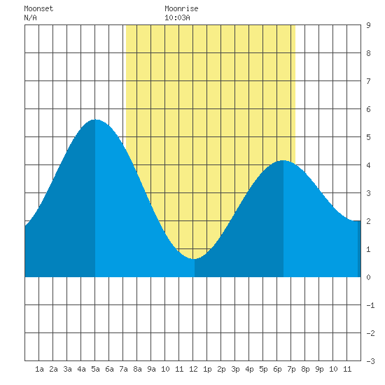 Edgerley Island tide chart for Thursday, March 18, 2021