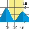 Edgerley Island tide chart for Thursday, March 18, 2021