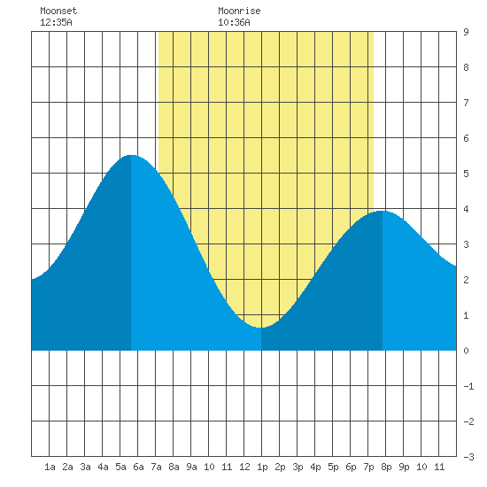 Edgerley Island tide chart for Friday, March 19, 2021