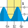 Edgerley Island tide chart for Monday, March 1, 2021