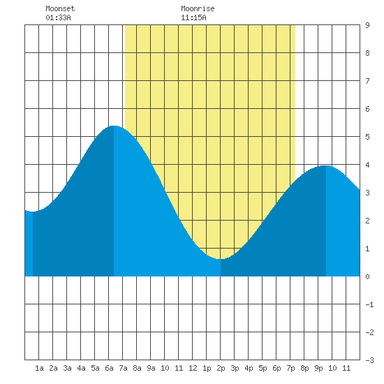 Edgerley Island tide chart for Saturday, March 20, 2021