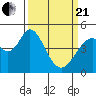 Edgerley Island tide chart for Sunday, March 21, 2021