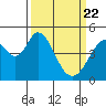 Edgerley Island tide chart for Monday, March 22, 2021